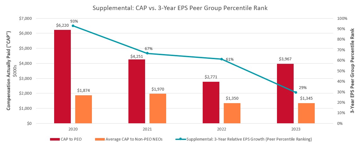 Supplemental - CAP vs 3-Year EPS Peer Group Percentile Rank.jpg